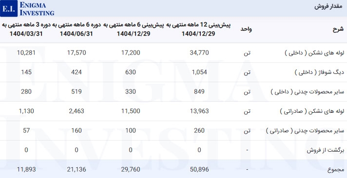 مقدار فروش فلوله