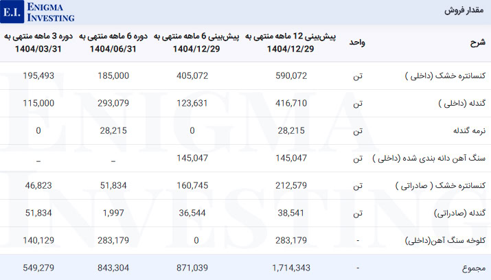 مقدار فروش کنور