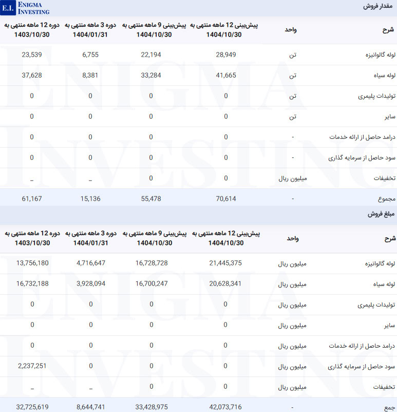 مقدار و مبلغ فروش