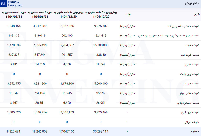 مقدار فروش کقزوی