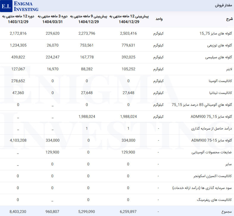 مقدار فروش کسرا
