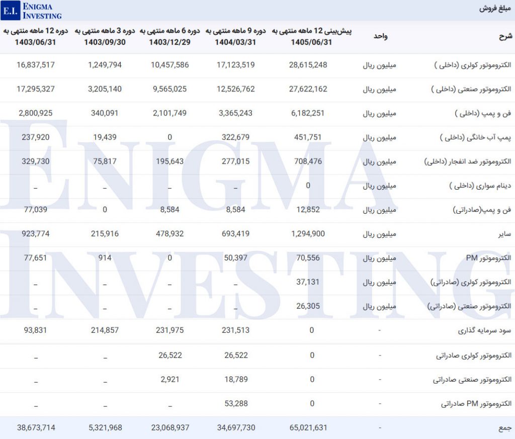 مبلغ فروش بموتو