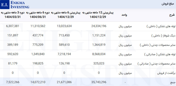 مبلغ فروش فلوله 