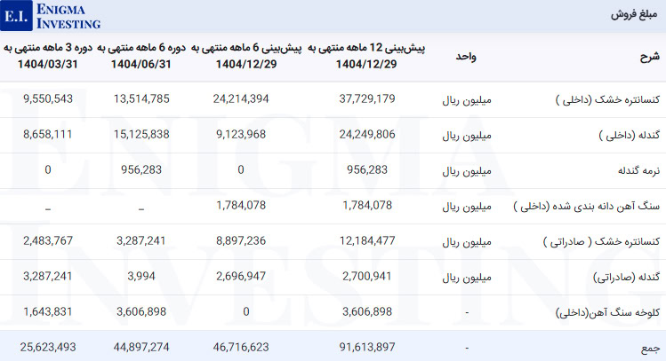 مبلغ فروش کنور