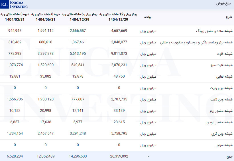 مبلغ فروش کقزوی