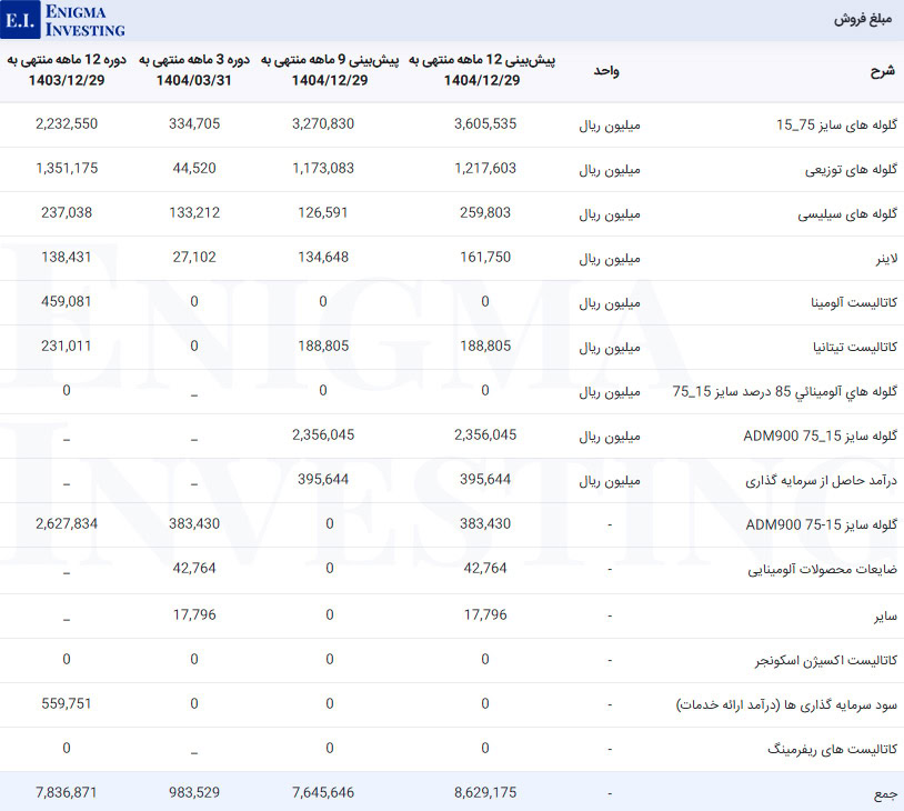 مبلغ فروش کسرا