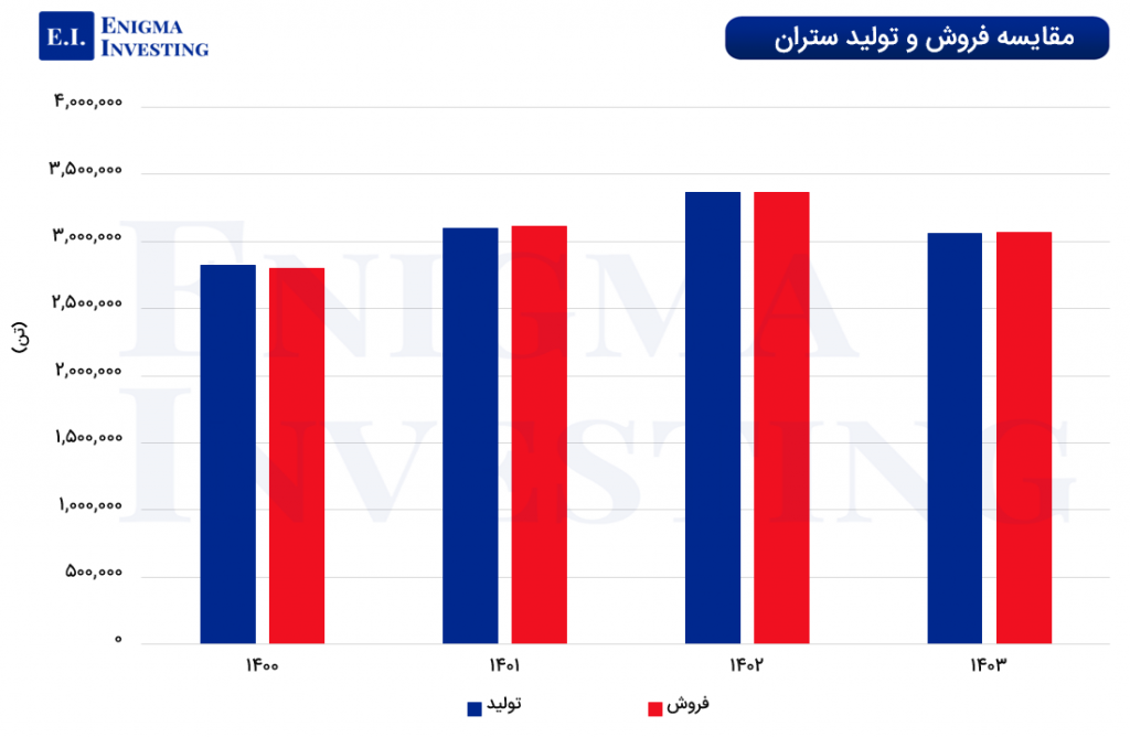نمودار مقایسه فروش و تولید ستران