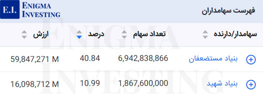 سهامداران تلفیقی ستران