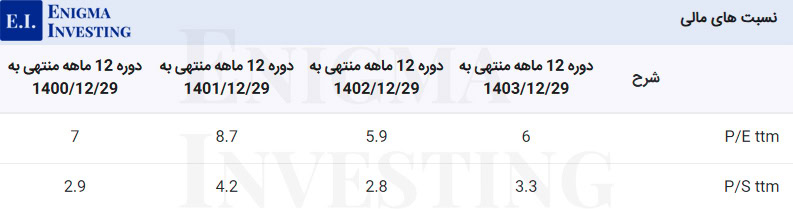 نسبت‌های مالی گذشته‌نگر شرکت سیمان تهران