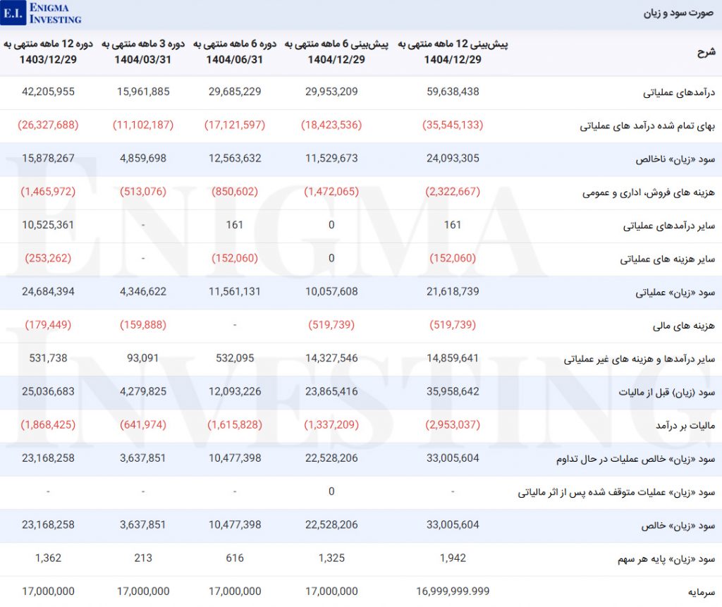 صورت سود و زیان در تحلیل بنیادی ستران