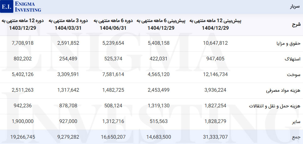 سربار تولید شرکت سیمان تهران