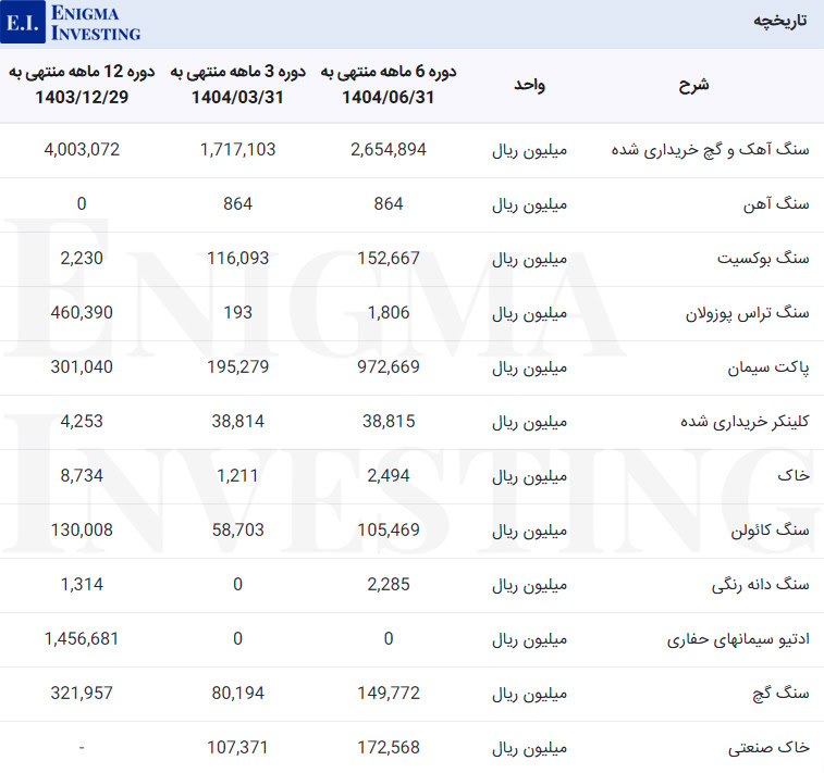 مواد اولیه مصرفی شرکت سیمان تهران