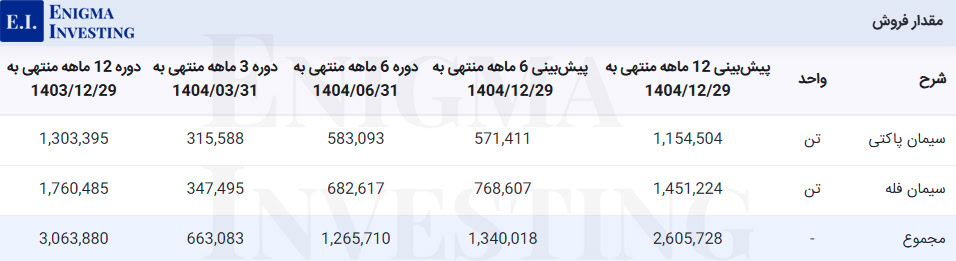 مقدار فروش ستران