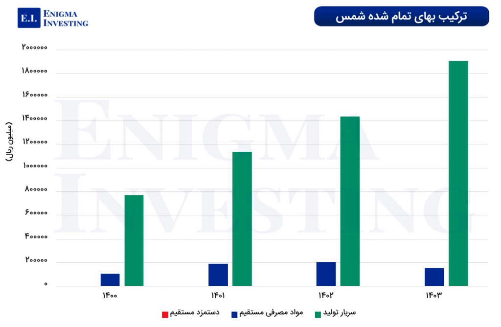 نمودار ترکیب بهای تمامشده