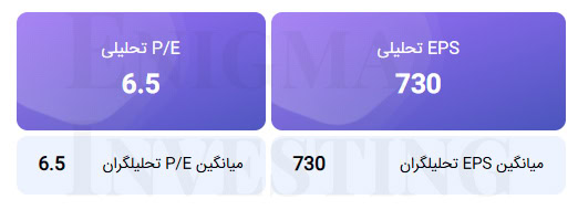محاسبه EPS و P/E تحلیلی منتهی به ۱۴۰۴/۱۰/۳۰