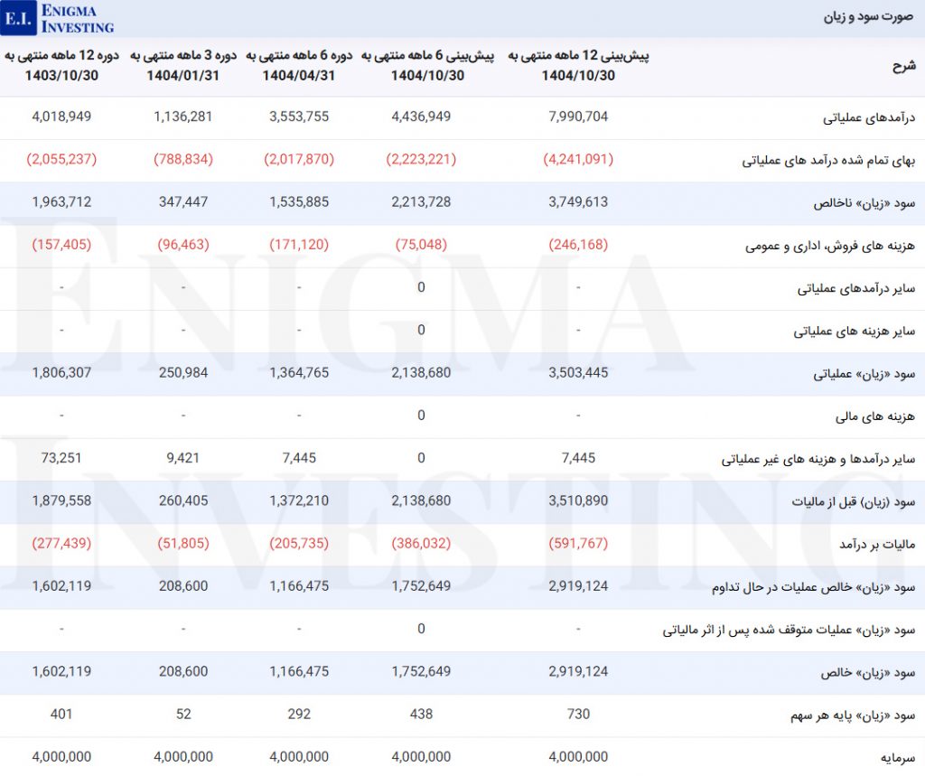 صورت سود و زیان در تحلیل بنیادی شمس
