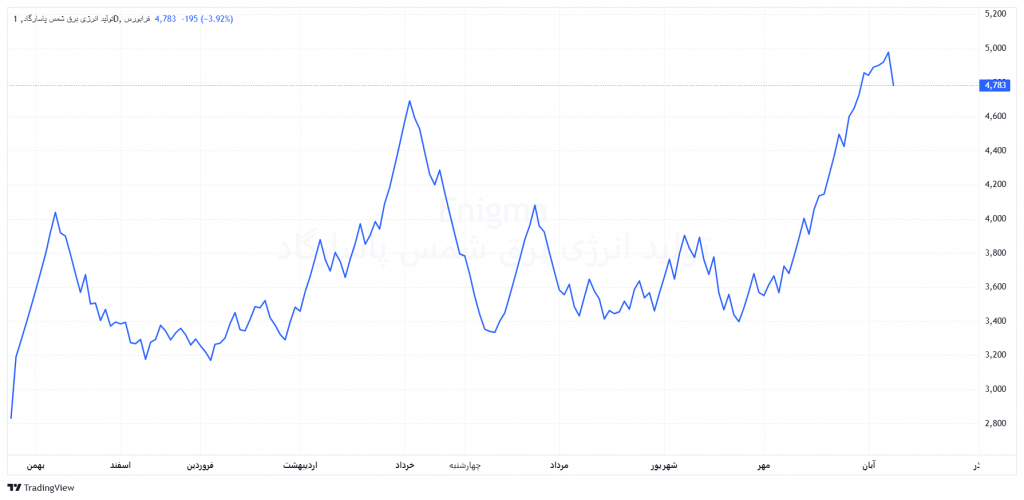 روند قیمت شمس