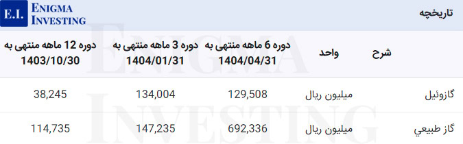 مواد اولیه مصرفی شرکت شمس