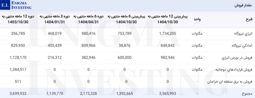 مقدار فروش شمس
