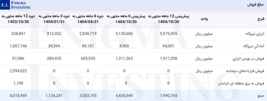 مبلغ فروش شمس