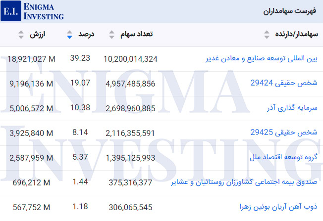 سهامداران عادی