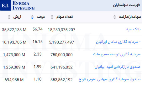 سهامداران در تحلیل بنیادی بجهرم