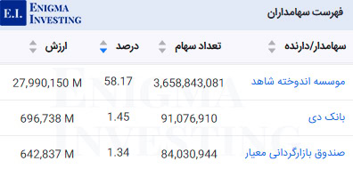 سهامداران عادی