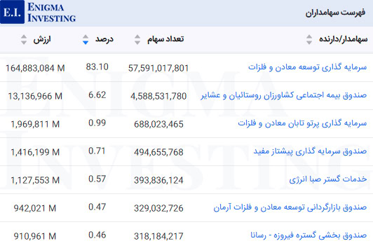 سهامداران کنور