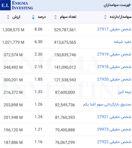 سهامداران عادی کسرا