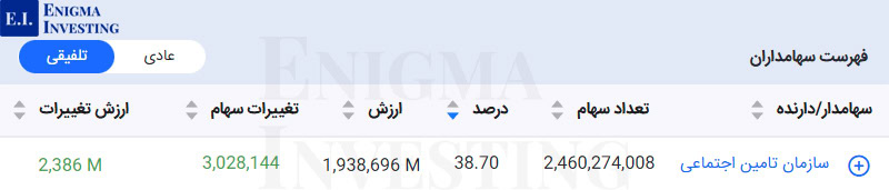 سهامداران تلفیقی شلعاب