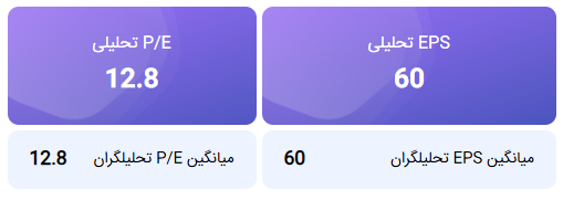 محاسبه EPS و P/E تحلیلی منتهی به 29 اسفندماه 1404