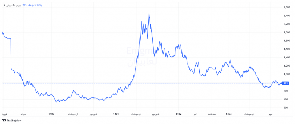 نمودار قیمتی در تحلیل شلعاب
