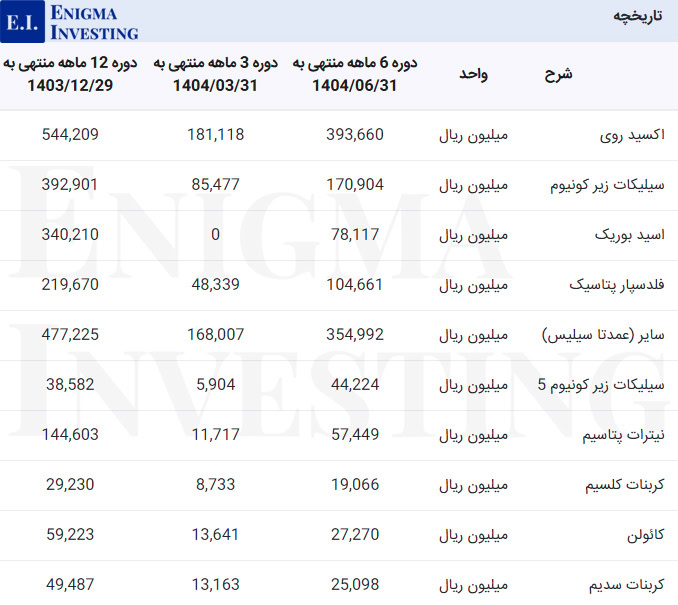 مواد اولیه شلعاب