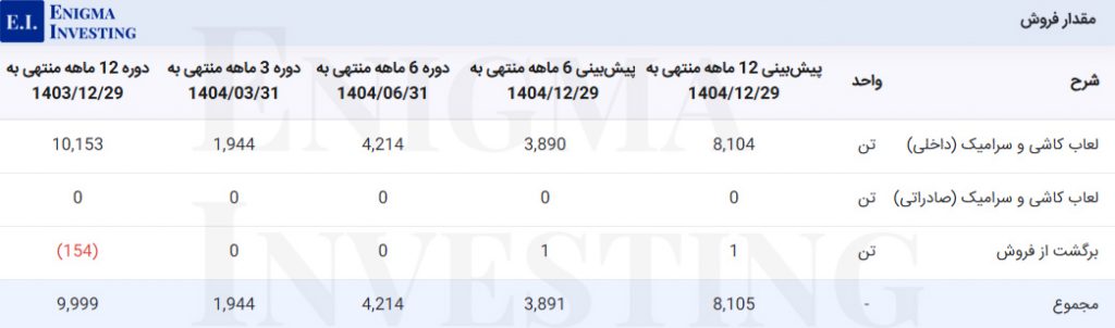 مقدار فروش شلعاب