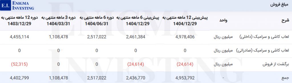 مبلغ فروش شلعاب