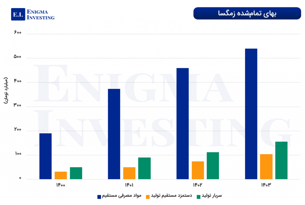 نمودار بهای تمامشده زمگسا