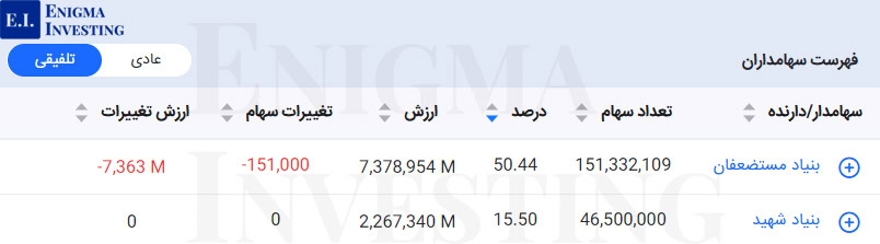 سهامداران تلفیقی زمگسا
