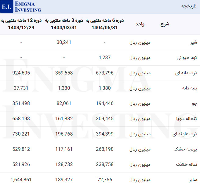 مواد اولیه در تحلیل بنیادی زمگسا