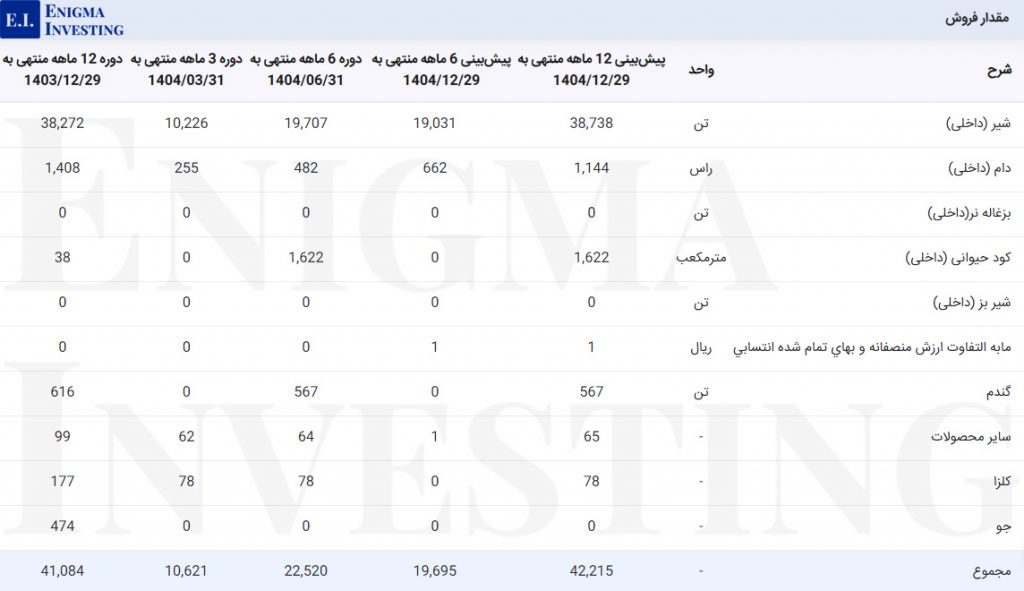 مقدار فروش زمگسا