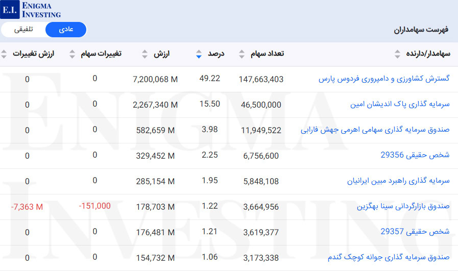 سهامداران عادی زمگسا