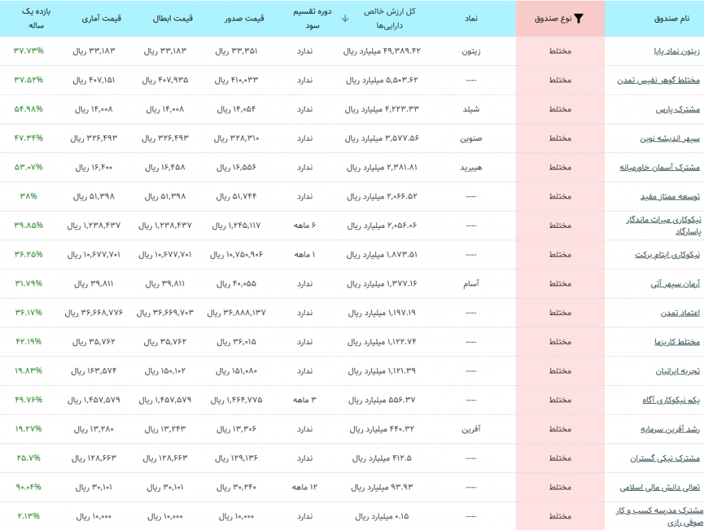 بهترین صندوق‌های سرمایه گذاری مختلط