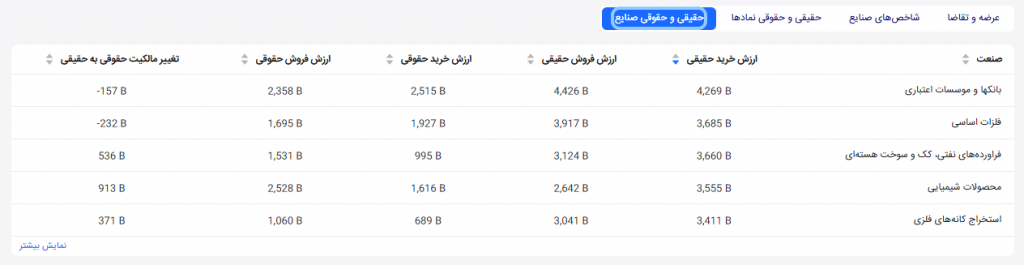 حقیقی و حقوقی صنایع