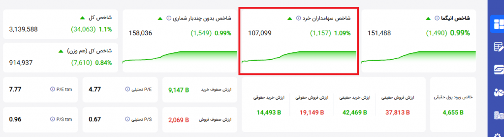 شاخص سهامداران خرد