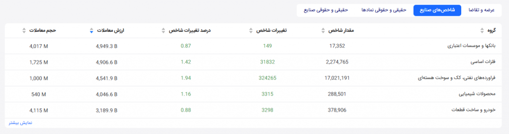 شاخص‌های صنایع