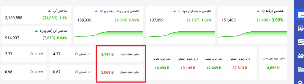 ارزش صفوف خرید و فروش