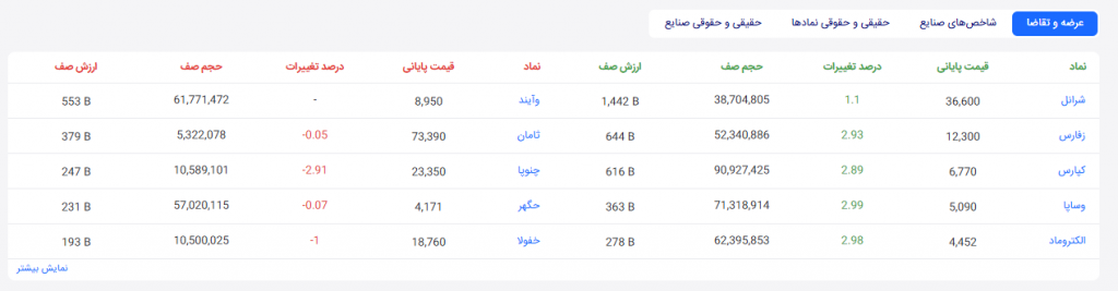 عرضه و تقاضا