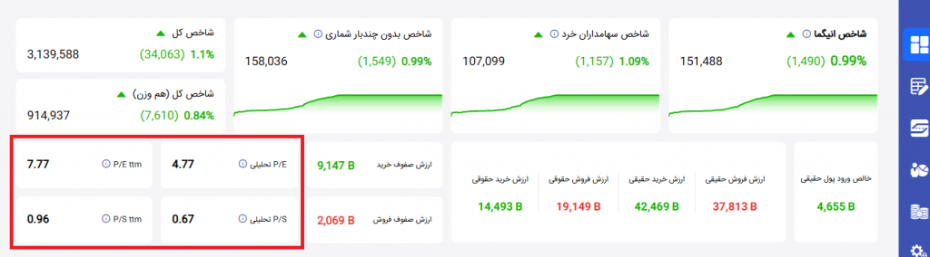نسبت‌های مالی تحلیلی و گذشته‌نگر