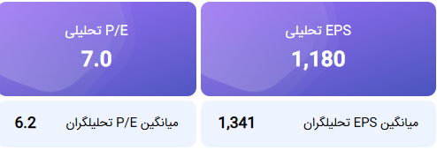 محاسبه EPS و P/E تحلیلی منتهی به 1404/12/29 شتوکا