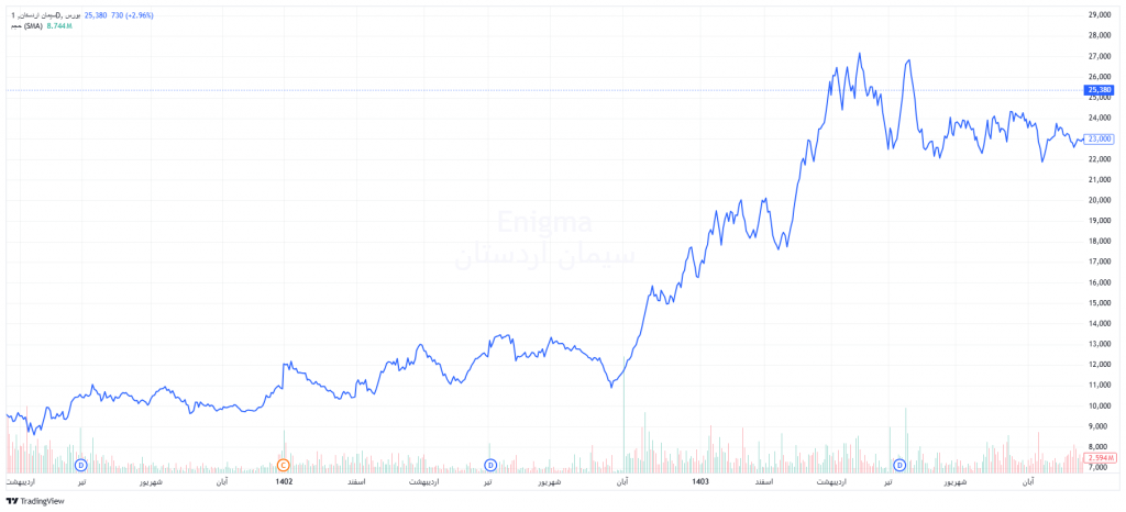 روند قیمتی سهام شرکت سیمان اردستان