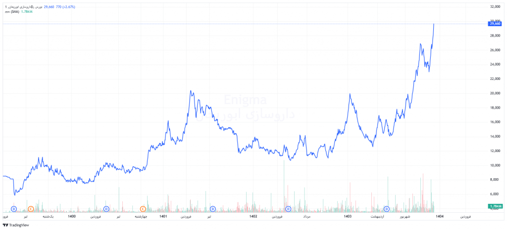 روند قیمتی دابور